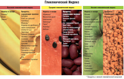 Гликемический индекс